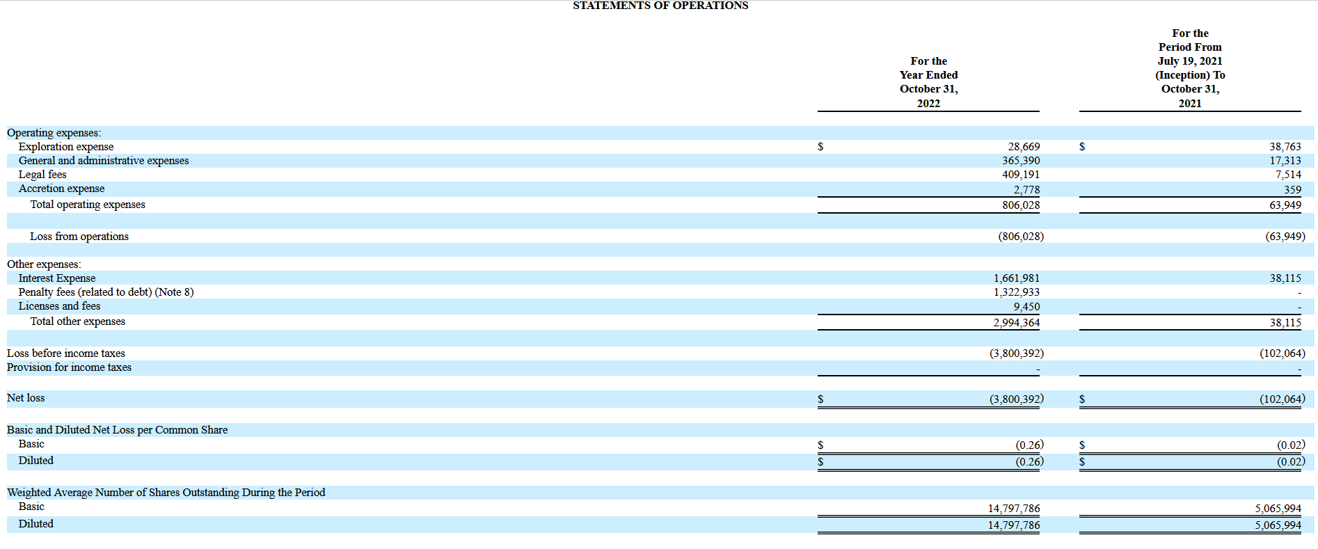 Rendimiento financiero de Trio Petroleum Corp.