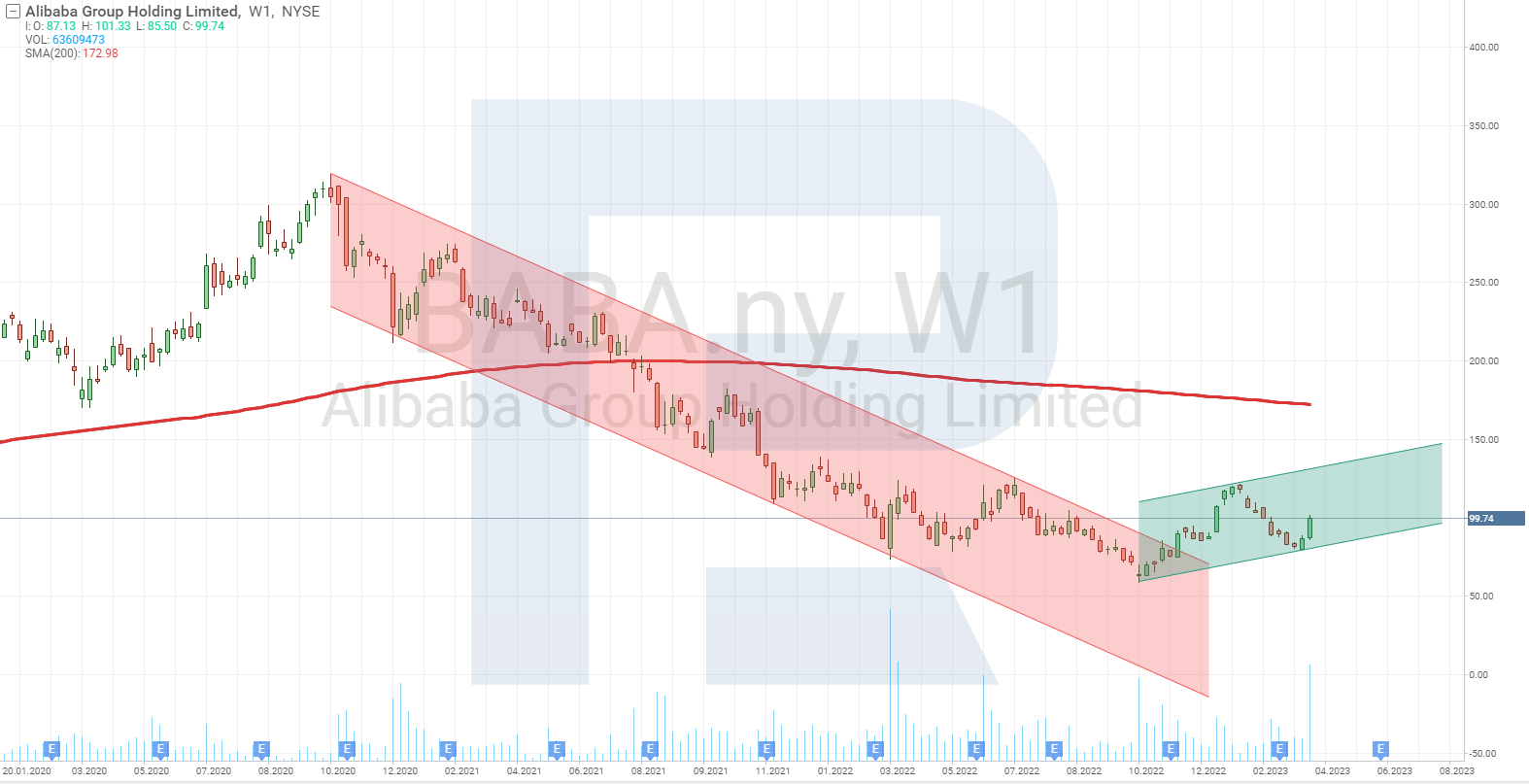 Gráfica del precio de los acciones de Alibaba Group Holding