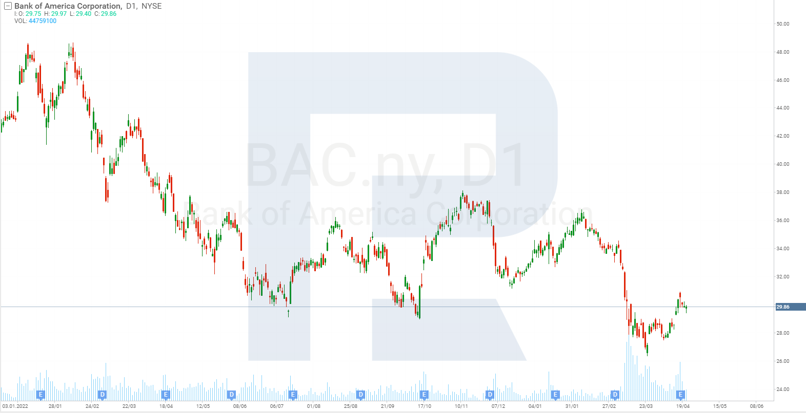 Gráfica bursátil de Bank of America Corporation
