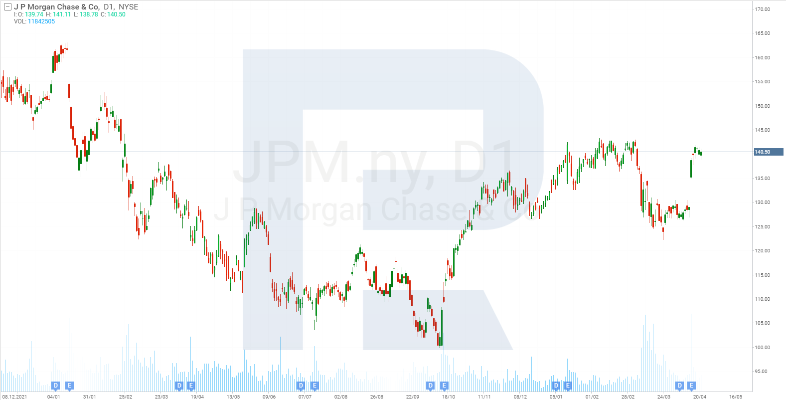 Gráfica bursátil de JPMorgan Chase & Co.