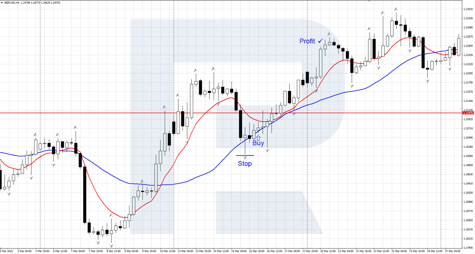 Ejemplo de compra con la estrategia “Two MA + Fractals”