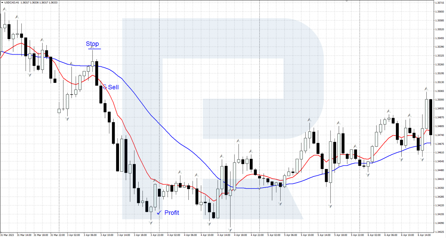 Ejemplo de venta con la estrategia “Two MA + Fractals”