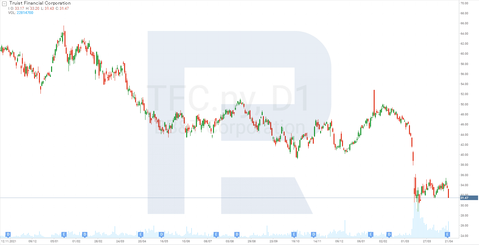 Gráfica bursátil de Truist Financial Corporation