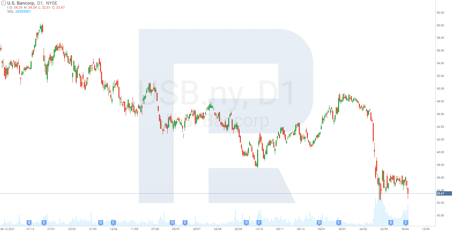 Gráfica bursátil de U.S. Bancorp