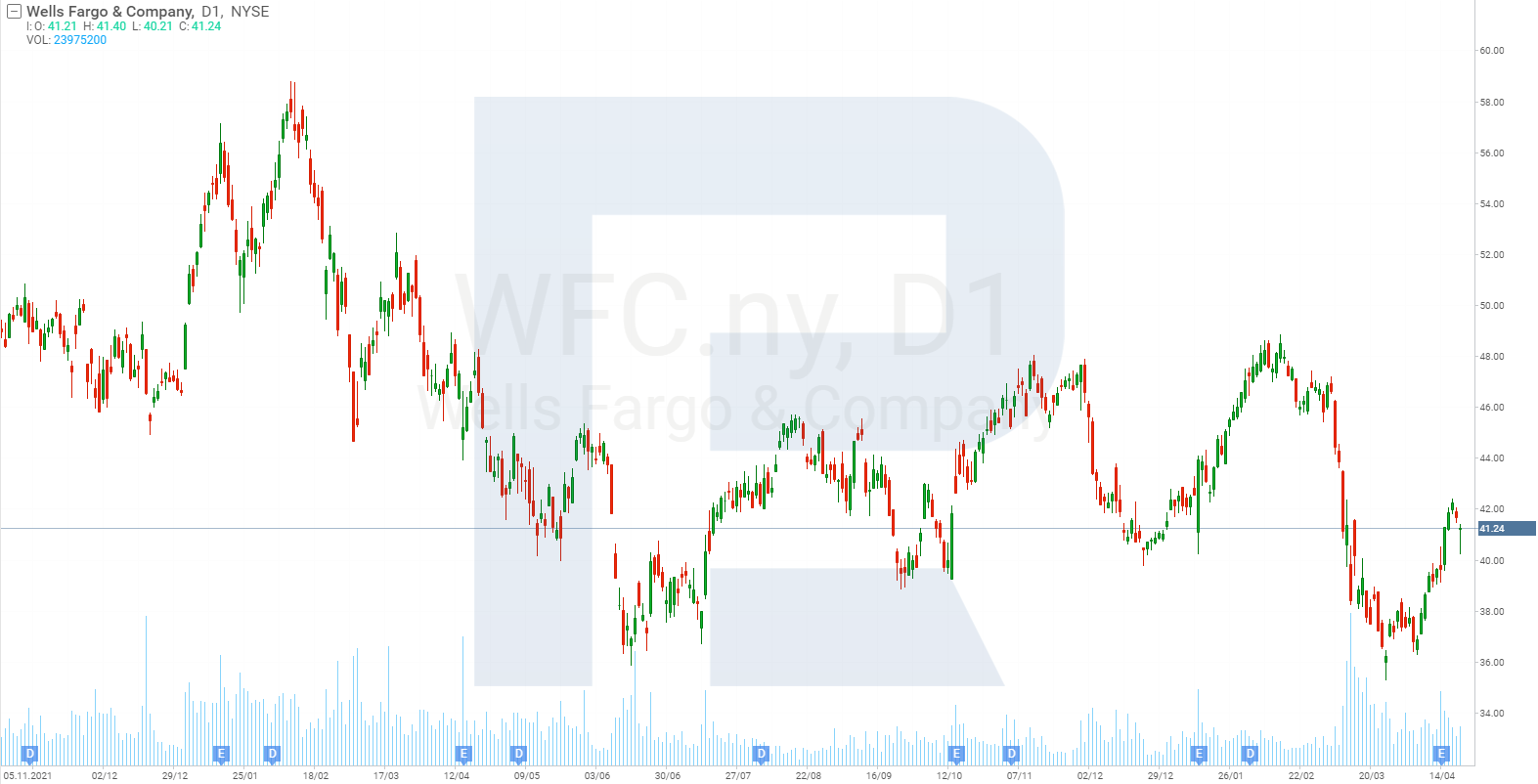 Gráfica bursátil de Wells Fargo & Company