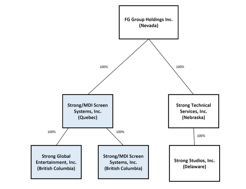 La estructura corporativa de Strong Global Entertainment Inc.