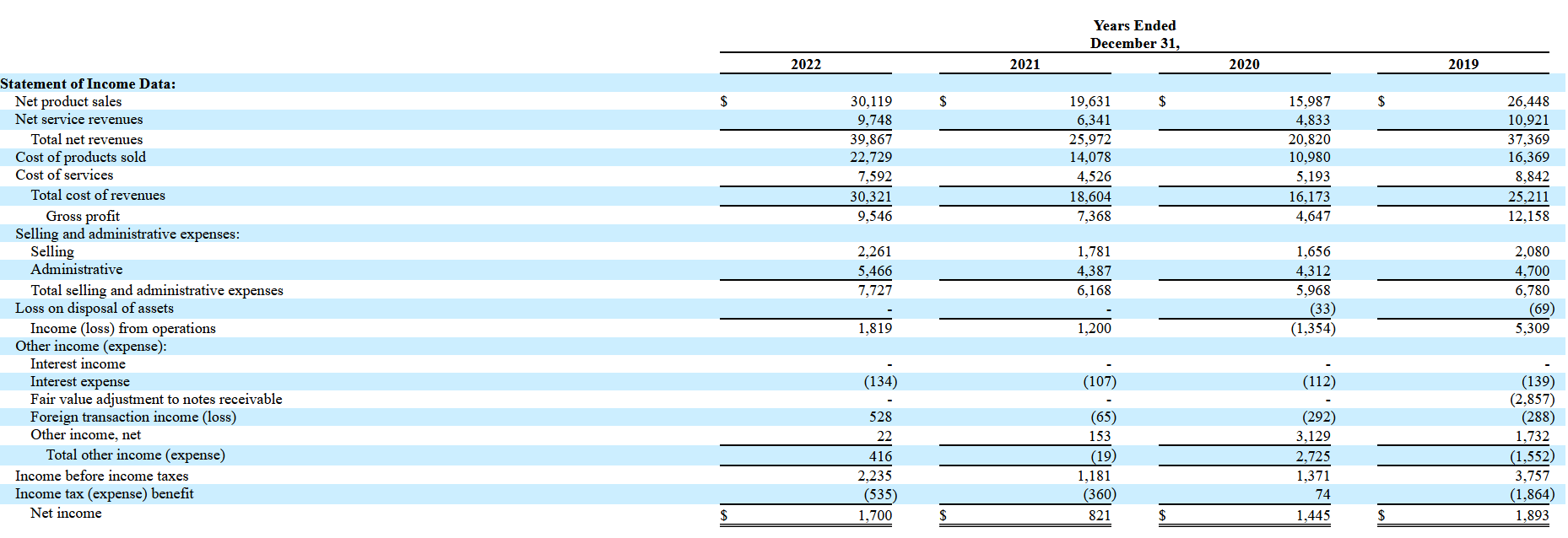 Rendimiento financiero de Strong Global Entertainment Inc.