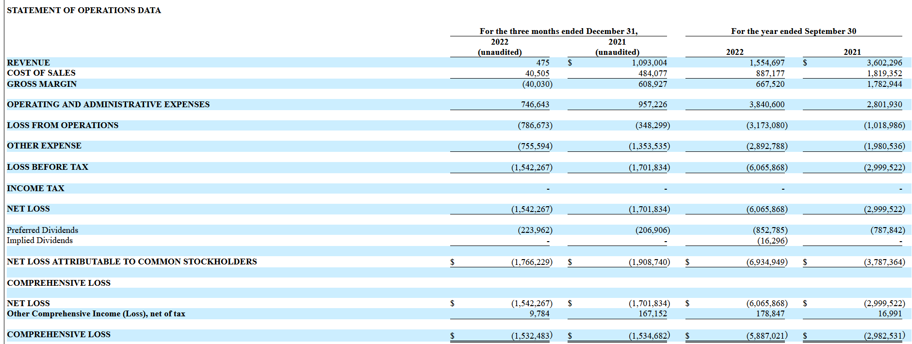 Rendimiento financiero de MDNA Life Sciences Inc.