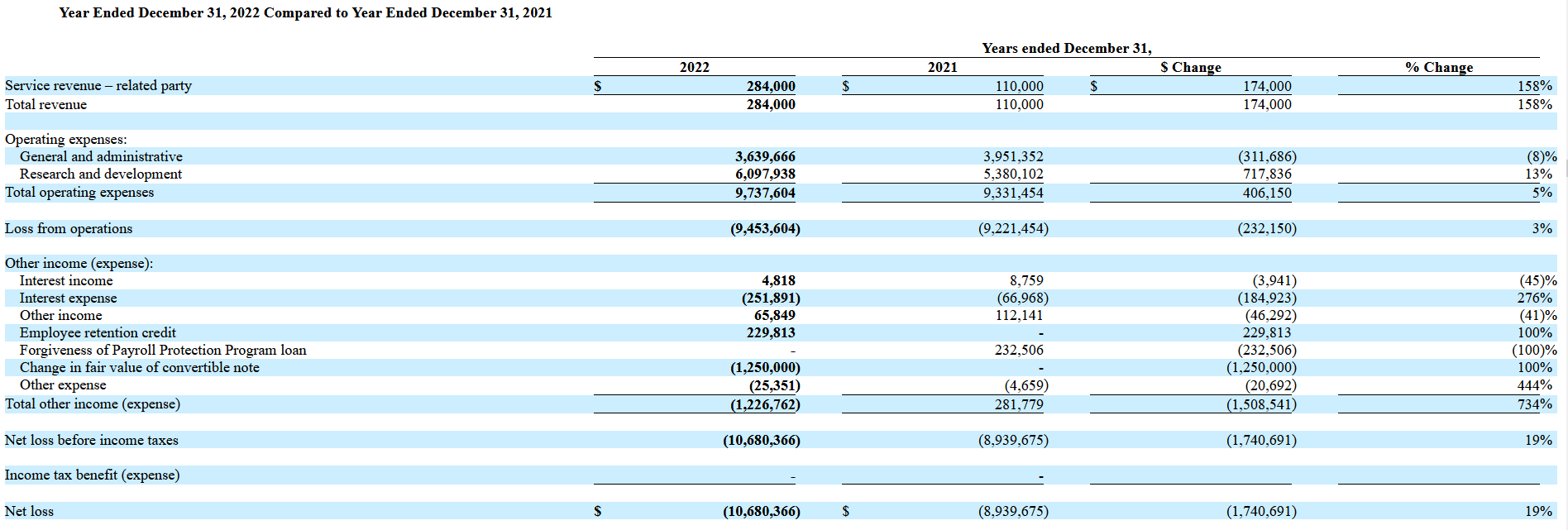 Rendimiento financiero de Azitra Inc.