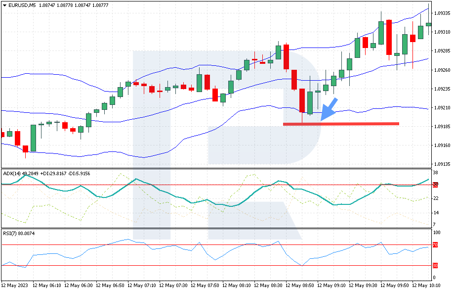 Configuración del Stop Loss con la estrategia "Cutting Pips"