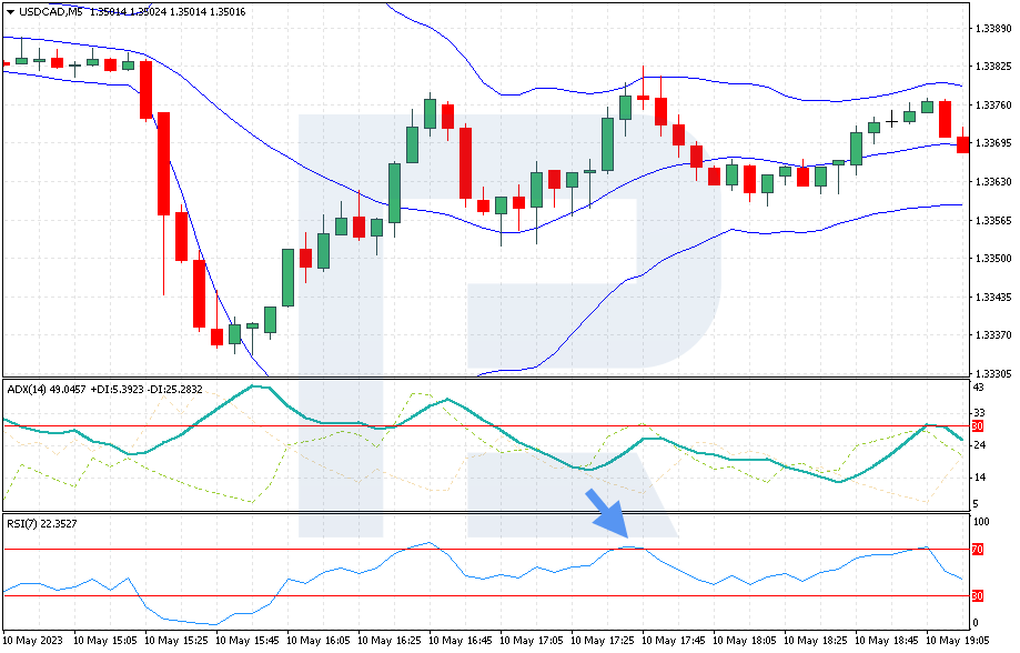 Señal de venta del RSI