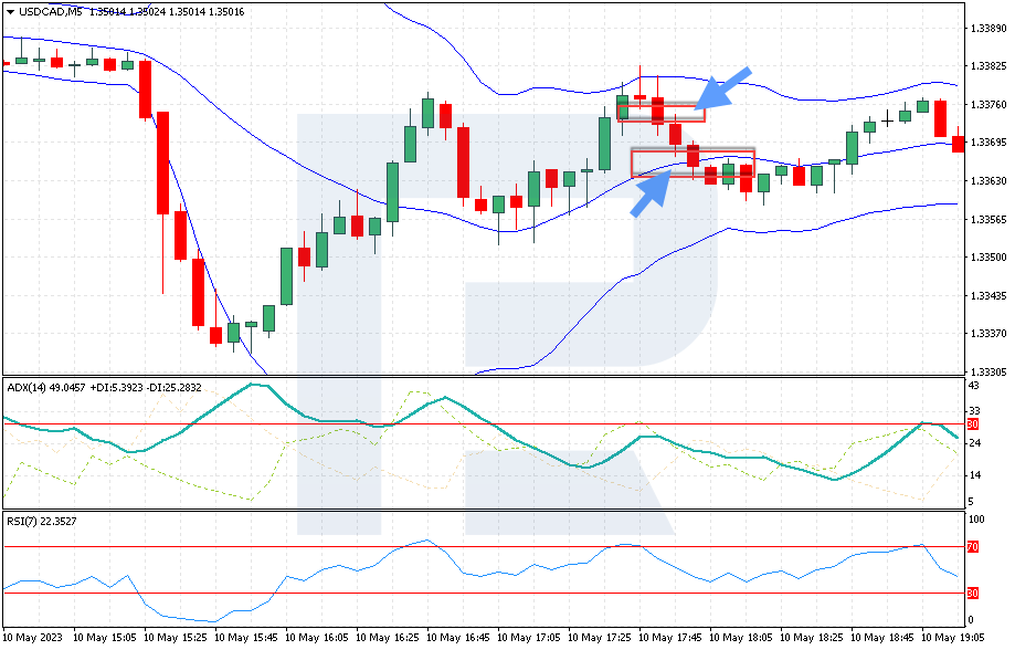 Configurar el Take Profit con la estrategia "Cutting Pips"