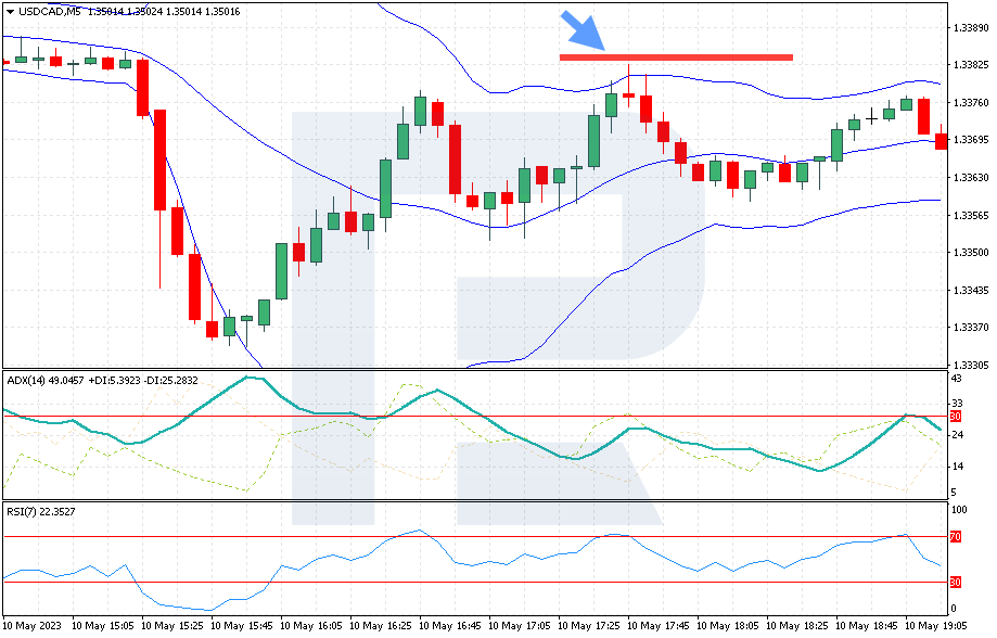 Configuración del Stop Loss con la estrategia "Cutting Pips"