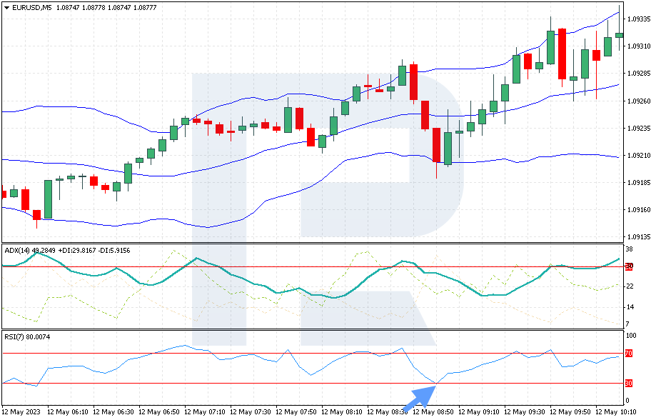 Señal de compra del RSI