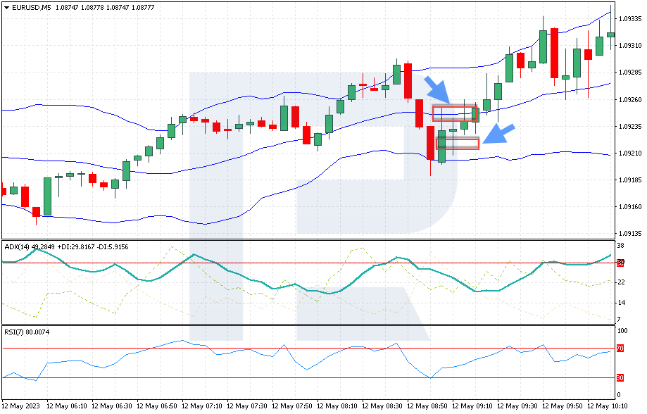 Configuración del Take Profit con la estrategia "Cutting Pips"