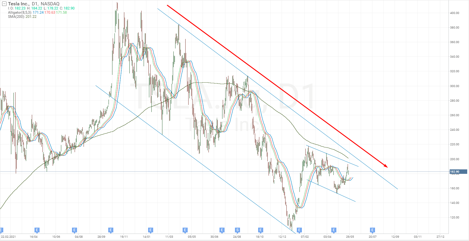 Análisis técnico de las acciones de Tesla