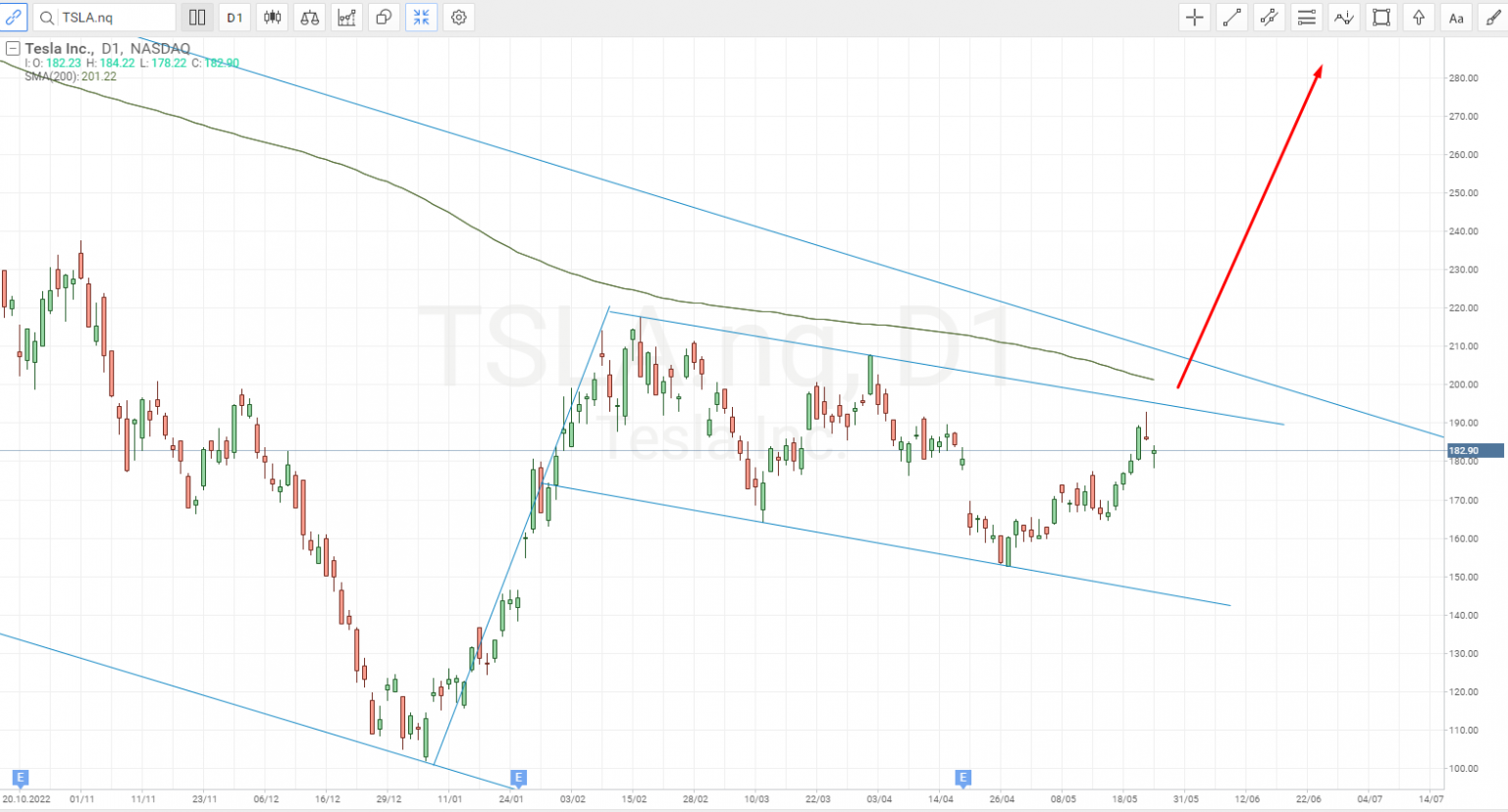Análisis técnico de las acciones de Tesla