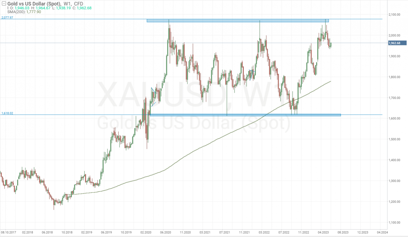 Análisis técnico del gráfico del oro (XAU/USD)