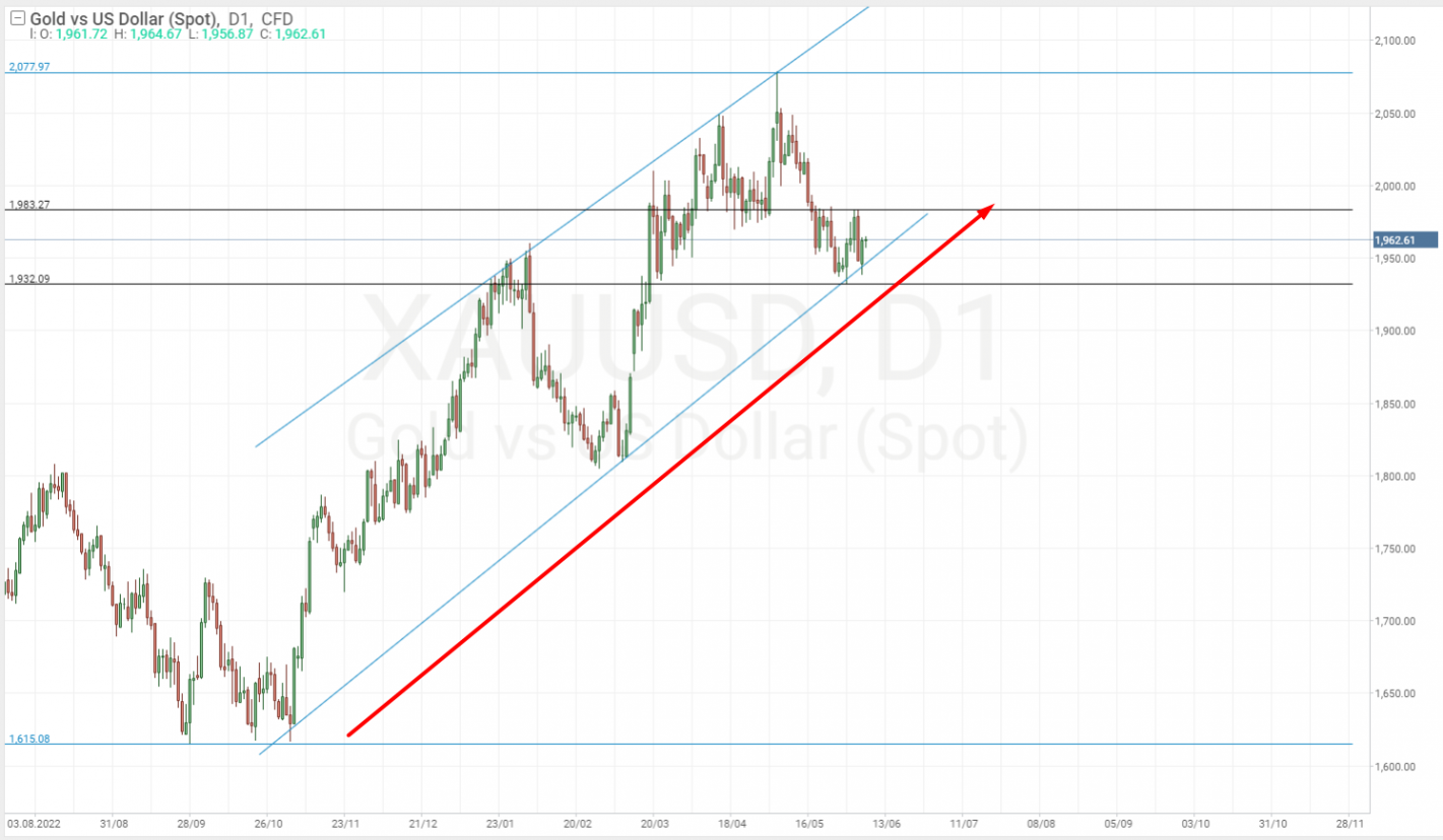 Análisis técnico del gráfico del oro (XAU/USD)
