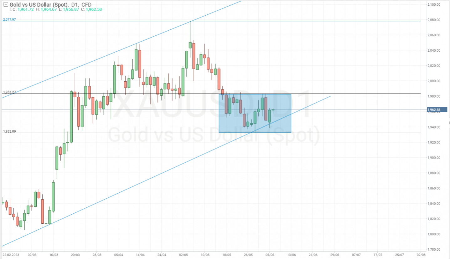 Análisis técnico del gráfico del oro (XAU/USD)