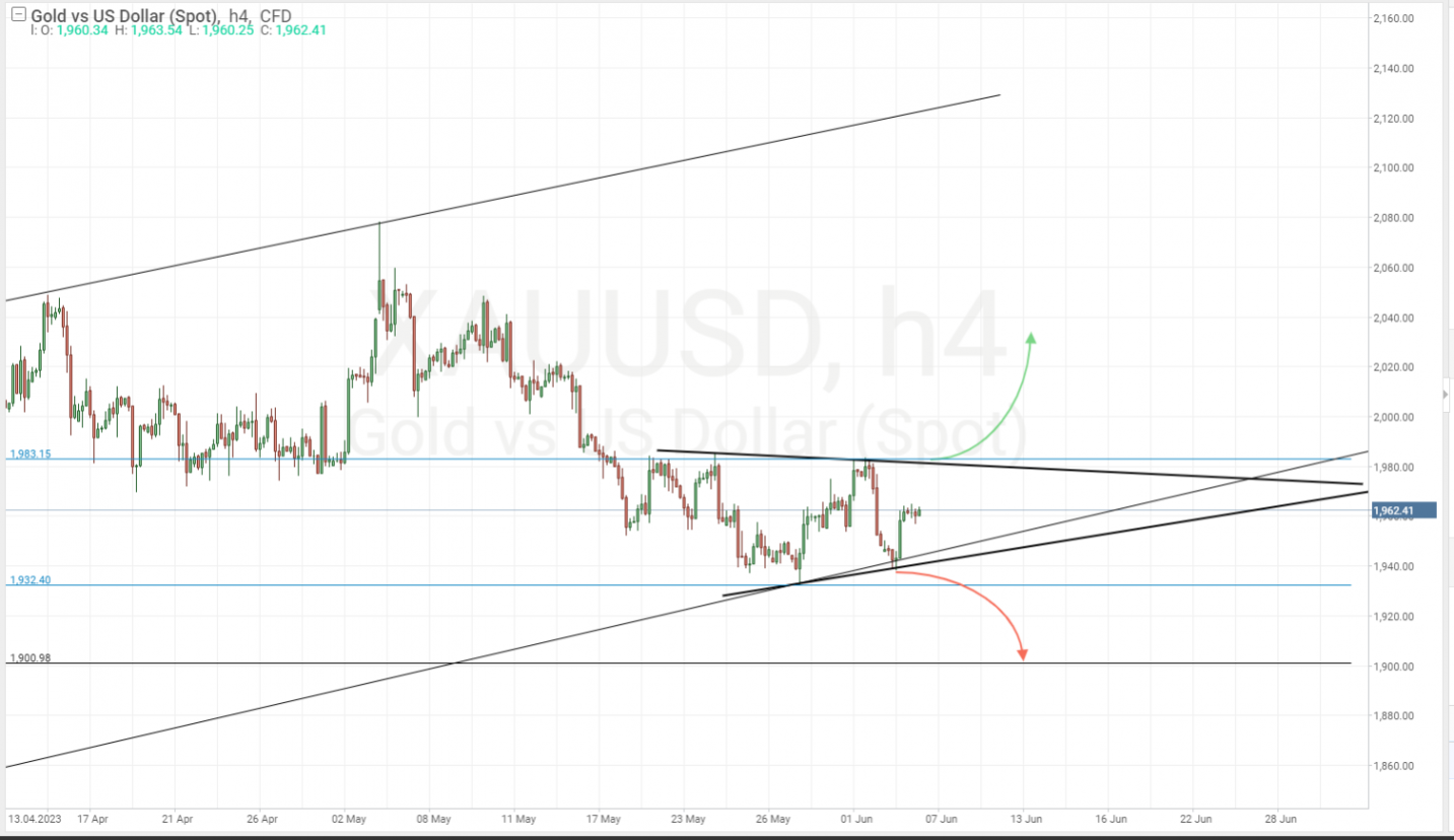 Análisis técnico del gráfico del oro (XAU/USD)