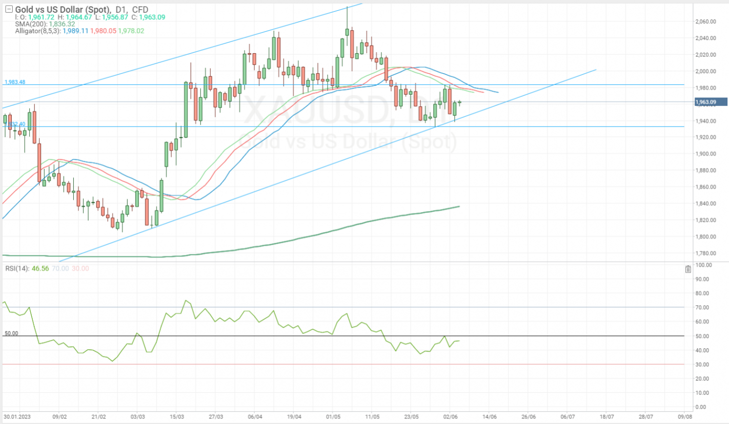 Análisis de las señales de los indicadores en el gráfico del oro (XAU/USD)