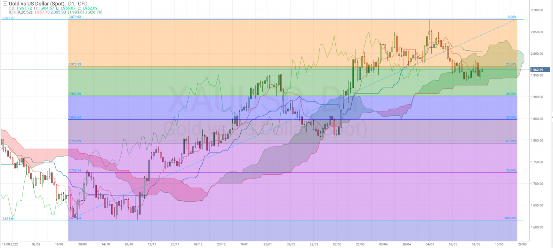 Análisis de las señales de los indicadores en el gráfico del oro (XAU/USD)