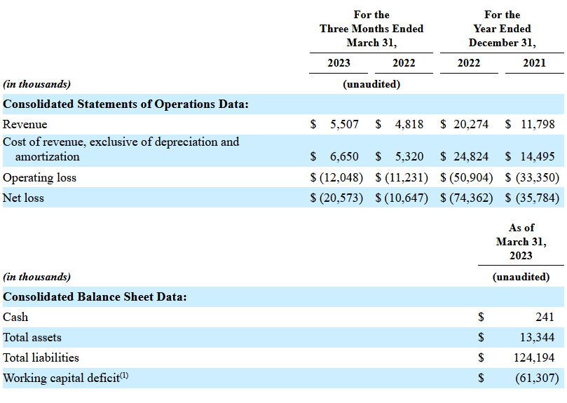 Rendimiento financiero de Surf Air Mobility Inc.