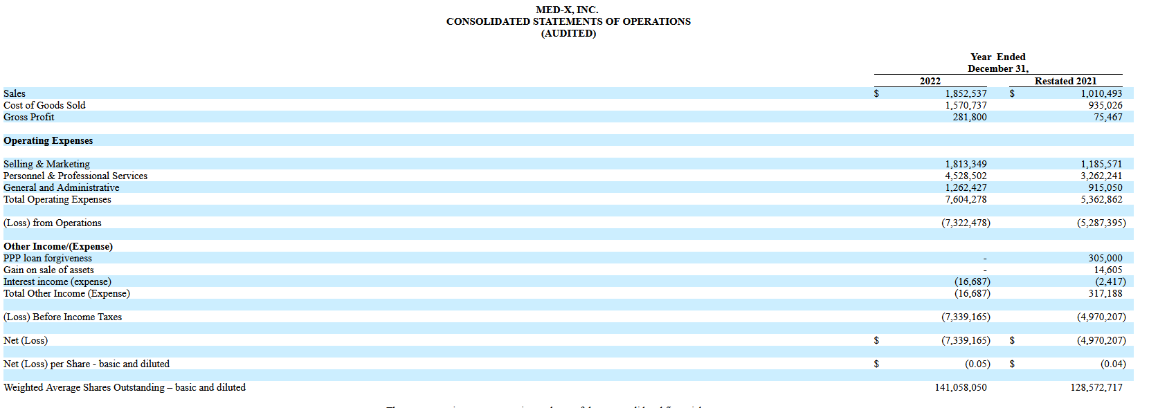 Rendimiento financiero de Med-X Inc.