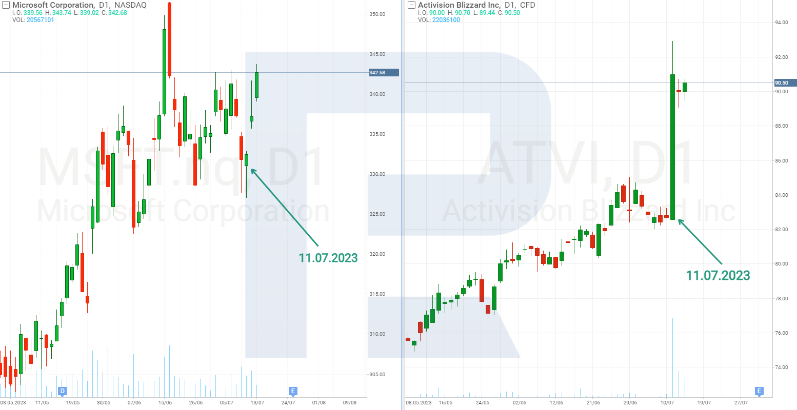 Gráficas bursátiles de Microsoft Corporation y Activision Blizzard Inc.