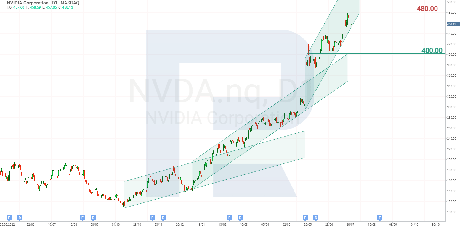 Gráfica bursátil de NVIDIA Corporation