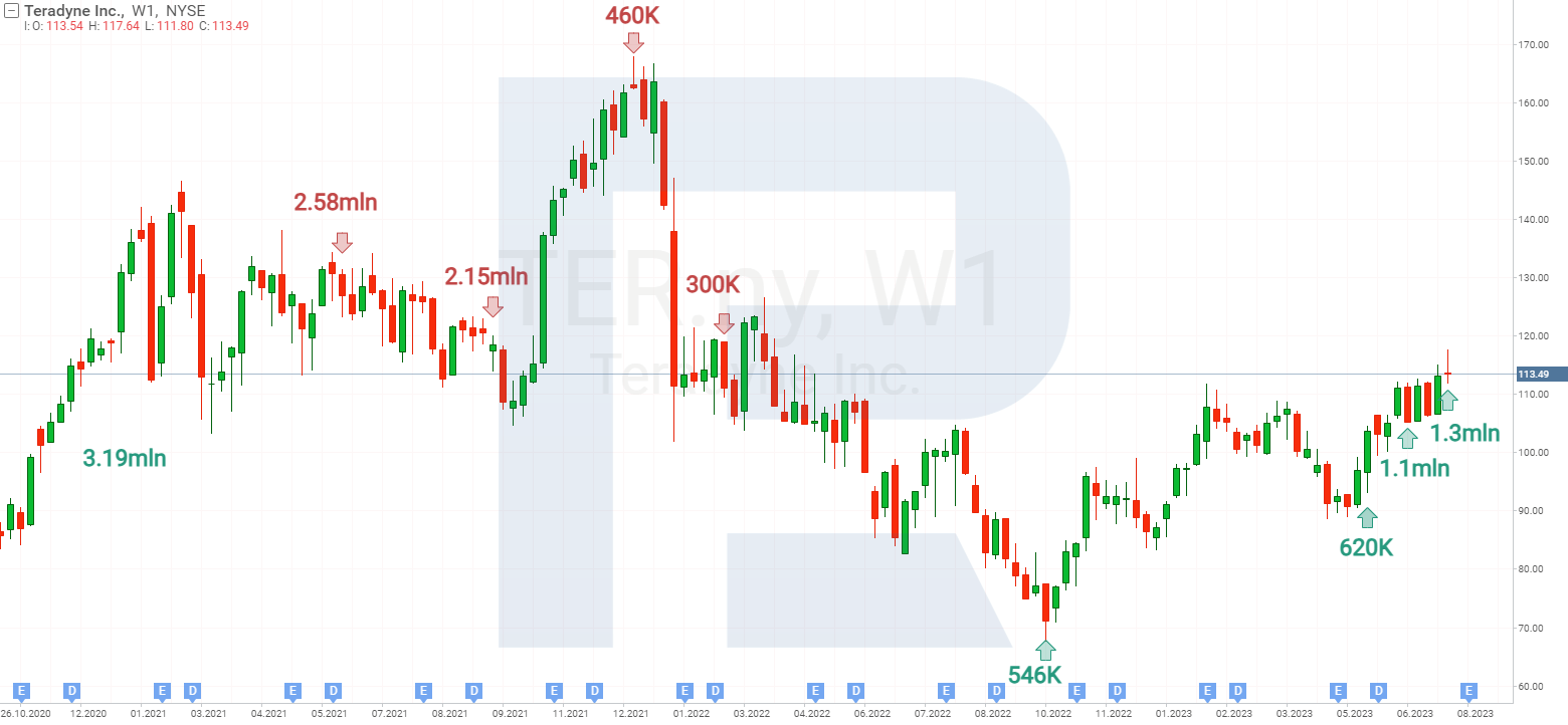 Gráfico de acciones de Teradyne Inc. Corporation y la inversión de ARK Investment Management LLC