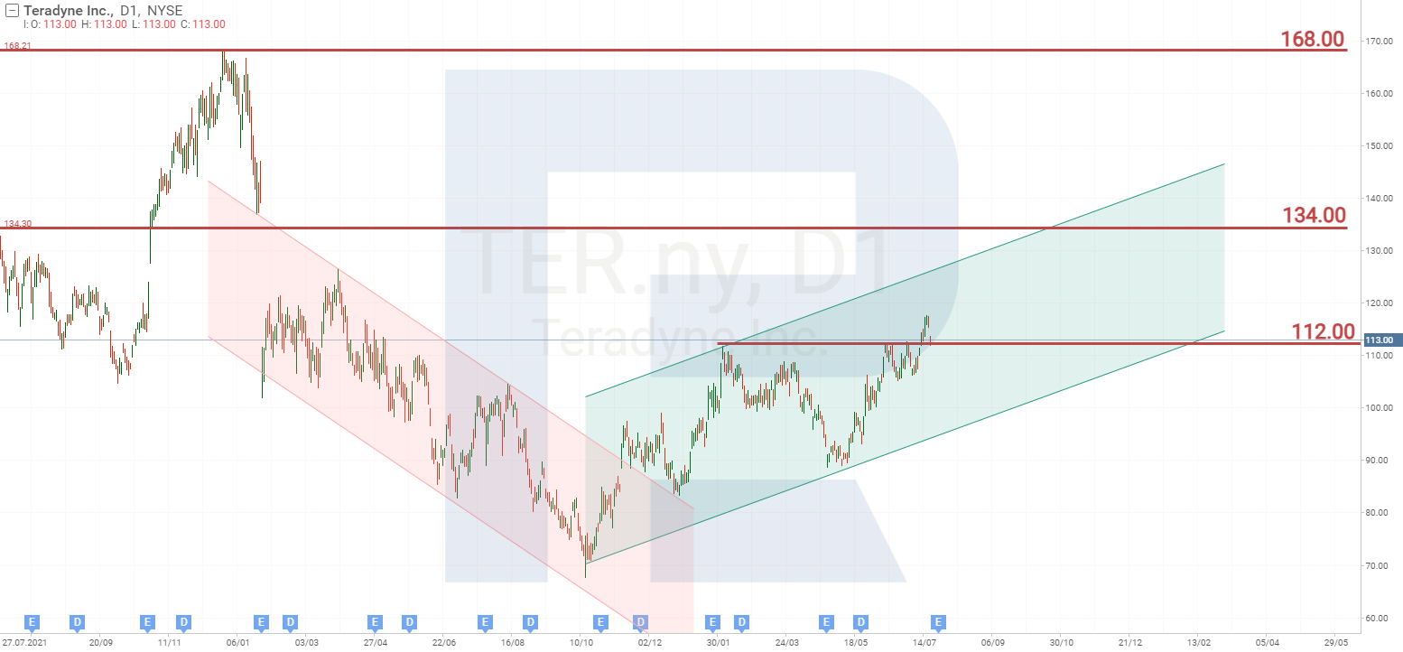 Gráfica bursátil de Teradyne Inc.