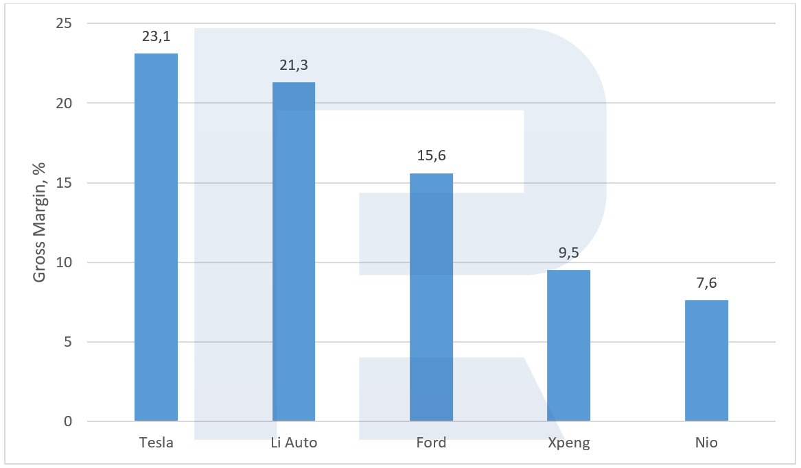 Gráfico de margen del negocio de automóviles en el primer trimestre de 2023