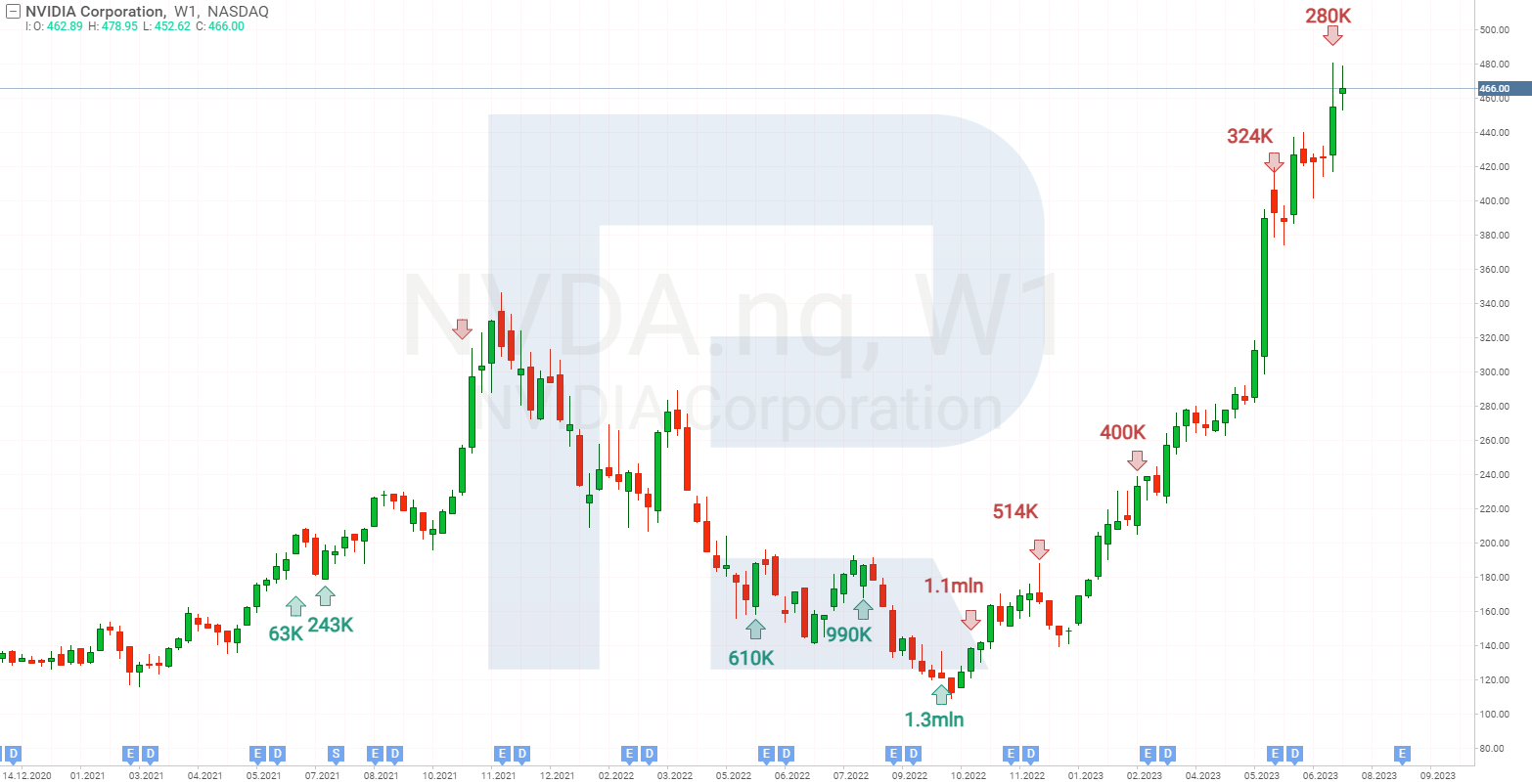 Gráfico de acciones de NVIDIA Corporation y la inversión de ARK Investment Management LLC
