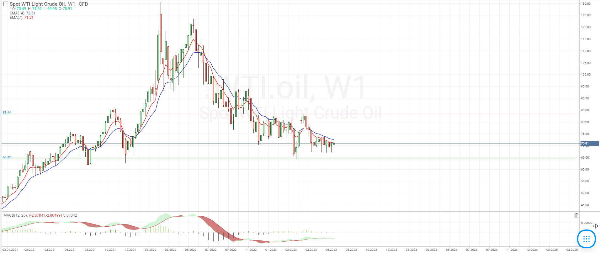 Gráfica del crudo de petróleo WTI
