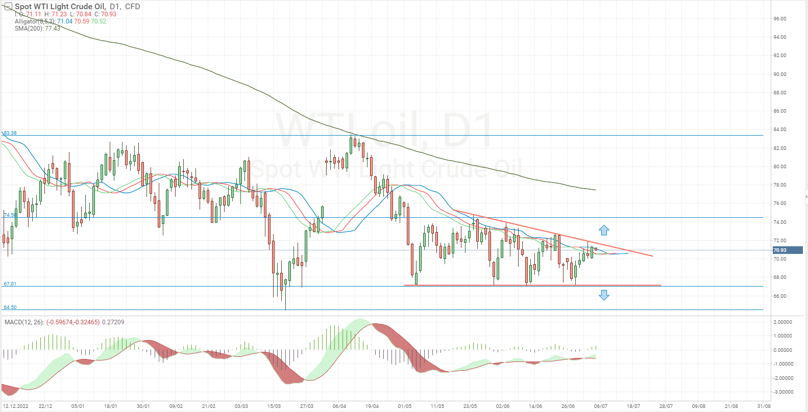 Análisis técnico del precio del petróleo WTI