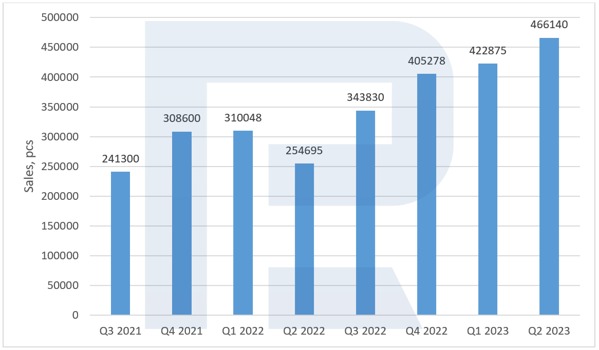 Gráfica de las ventas de Tesla Inc. entre 2021 y 2023