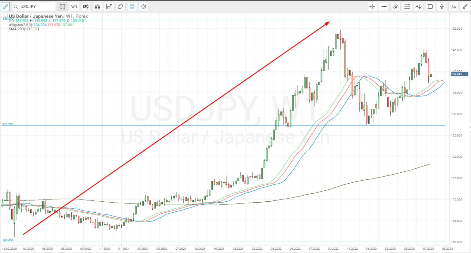 Gráfica del par de divisas USD/JPY