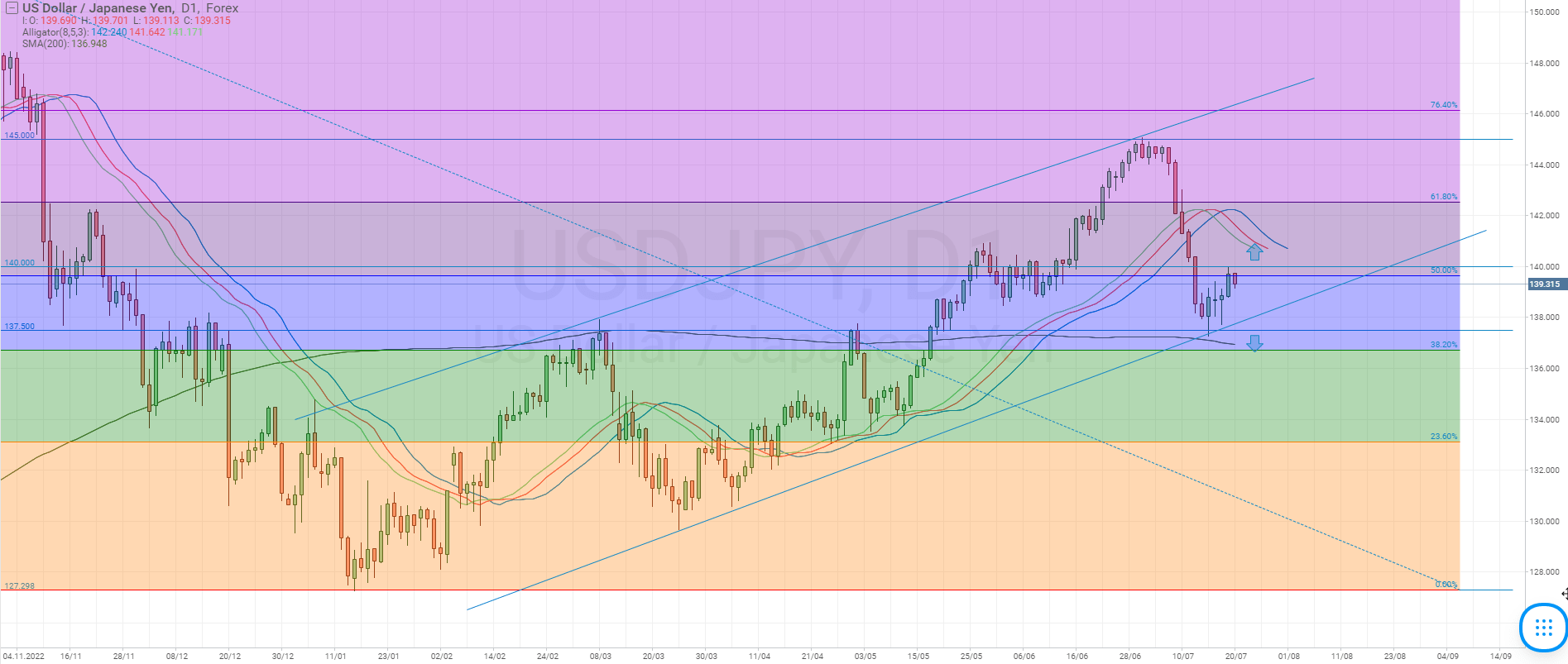 Análisis técnico del par de divisas USD/JPY