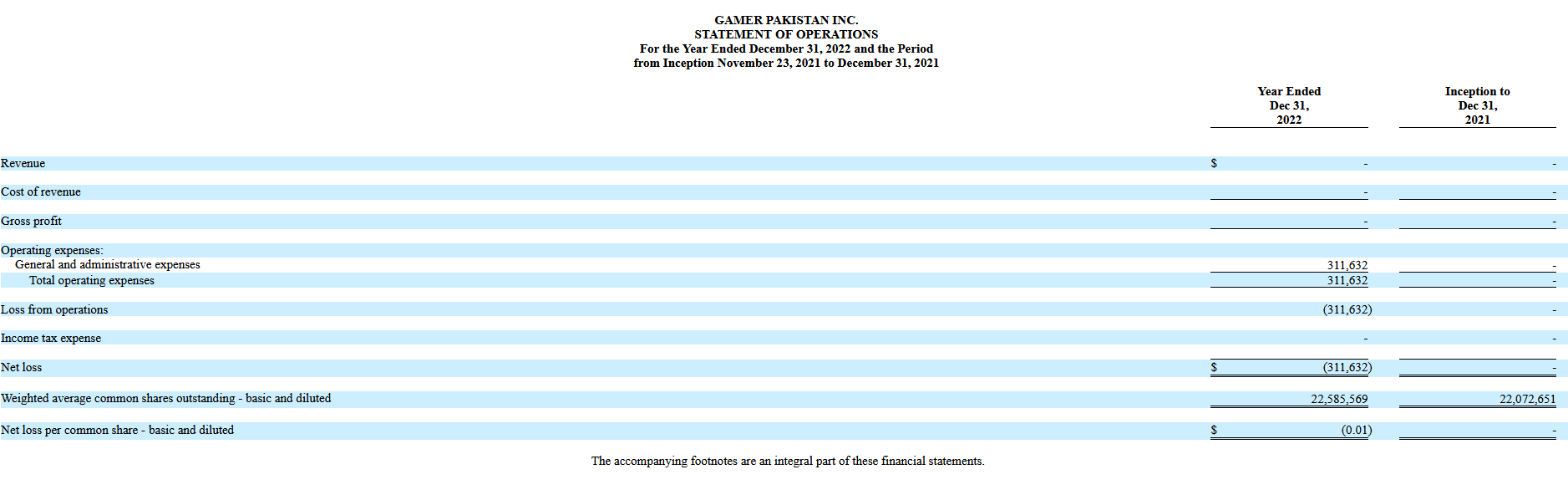 Rendimiento financiero de Gamer Pakistan Inc.