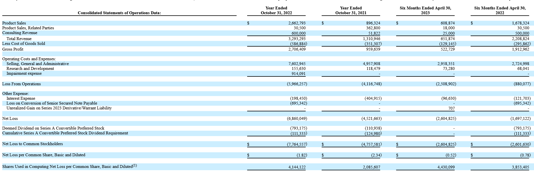 Rendimiento financiero de Vitro Biopharma Inc.