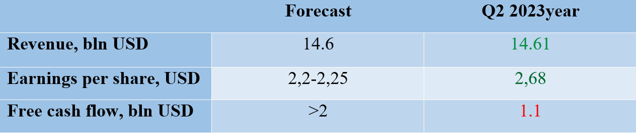 Previsión y resultados para el segundo trimestre de 2023