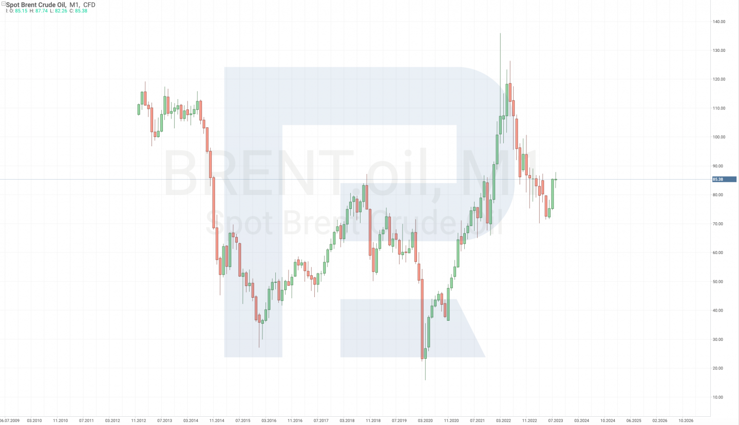 Gráfica del precio de Brent