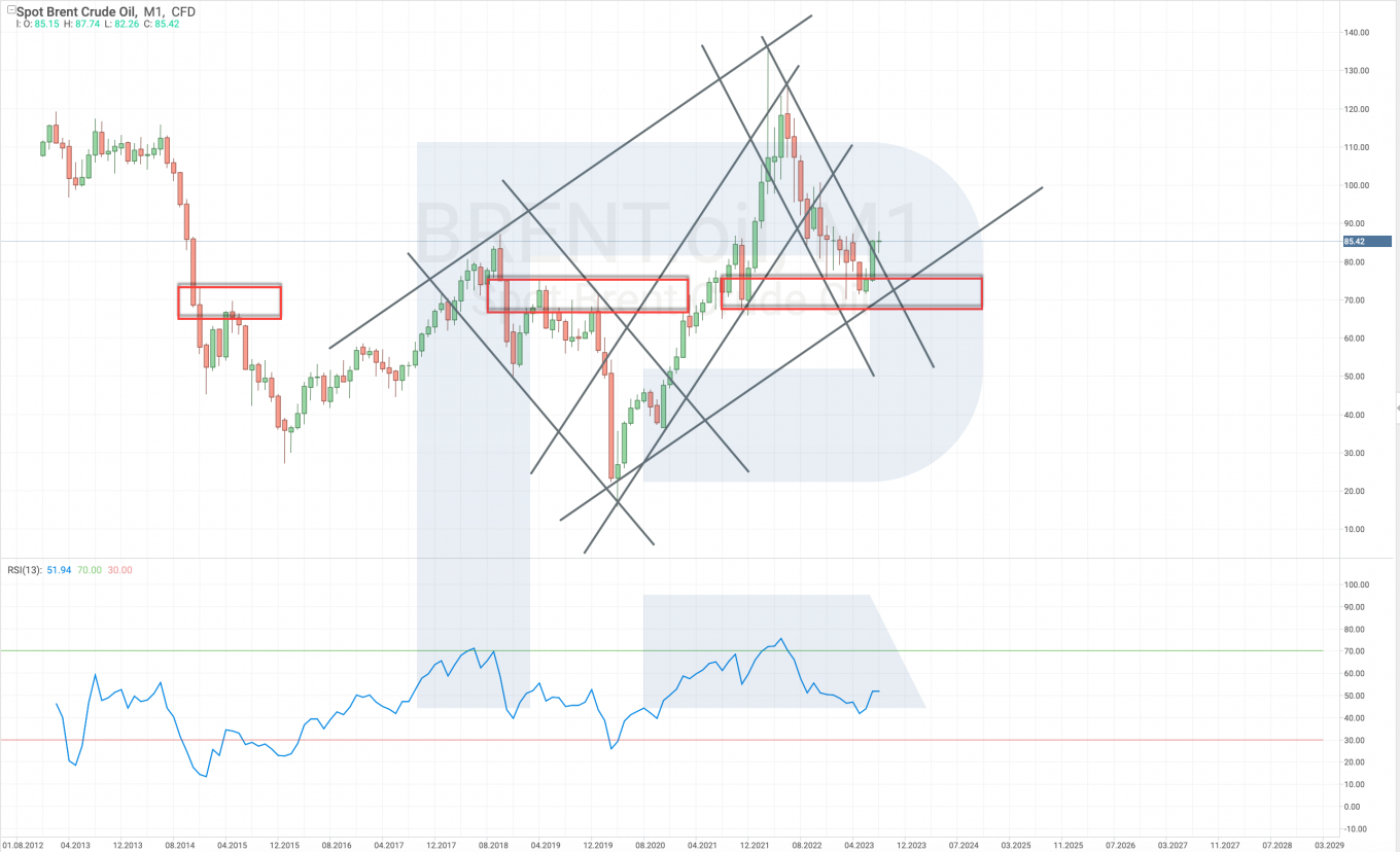 Análisis técnico de los precios del petróleo de Brent