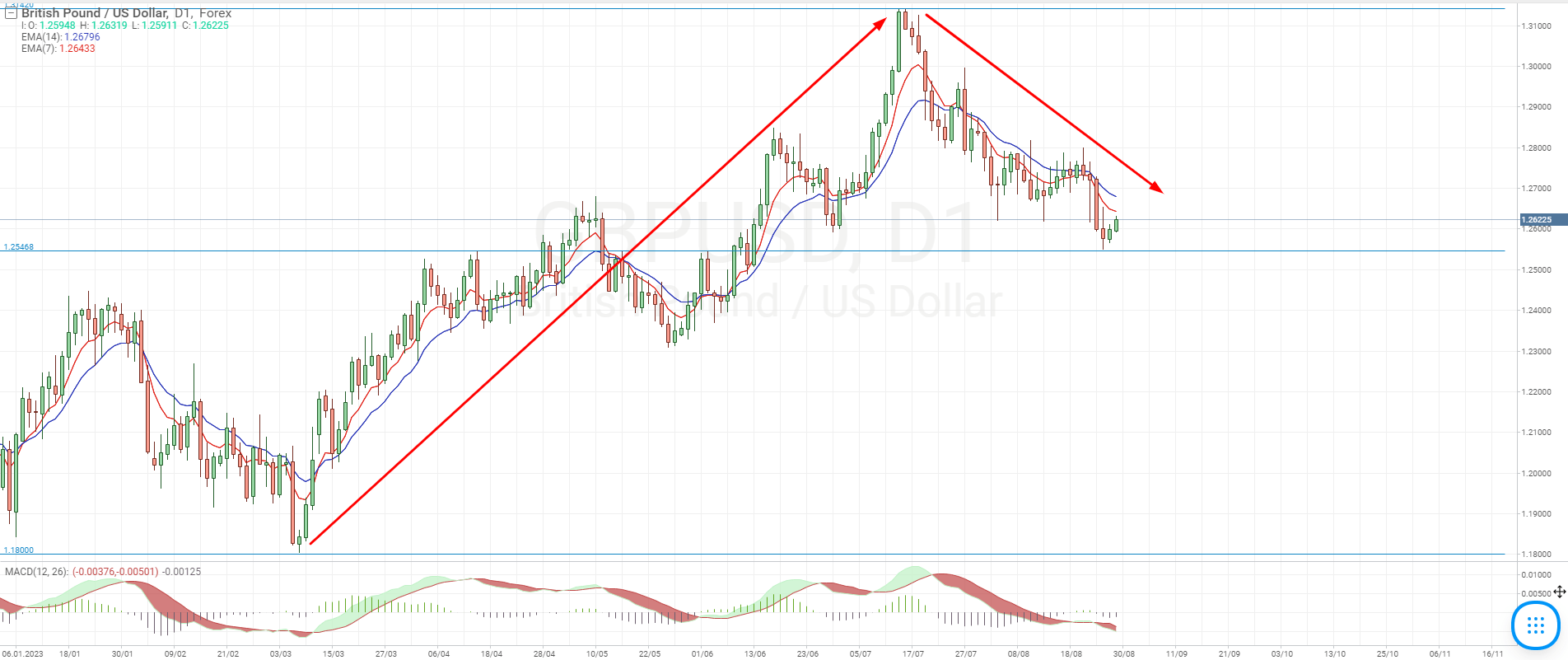 Gráfica del par de divisas GBP/USD