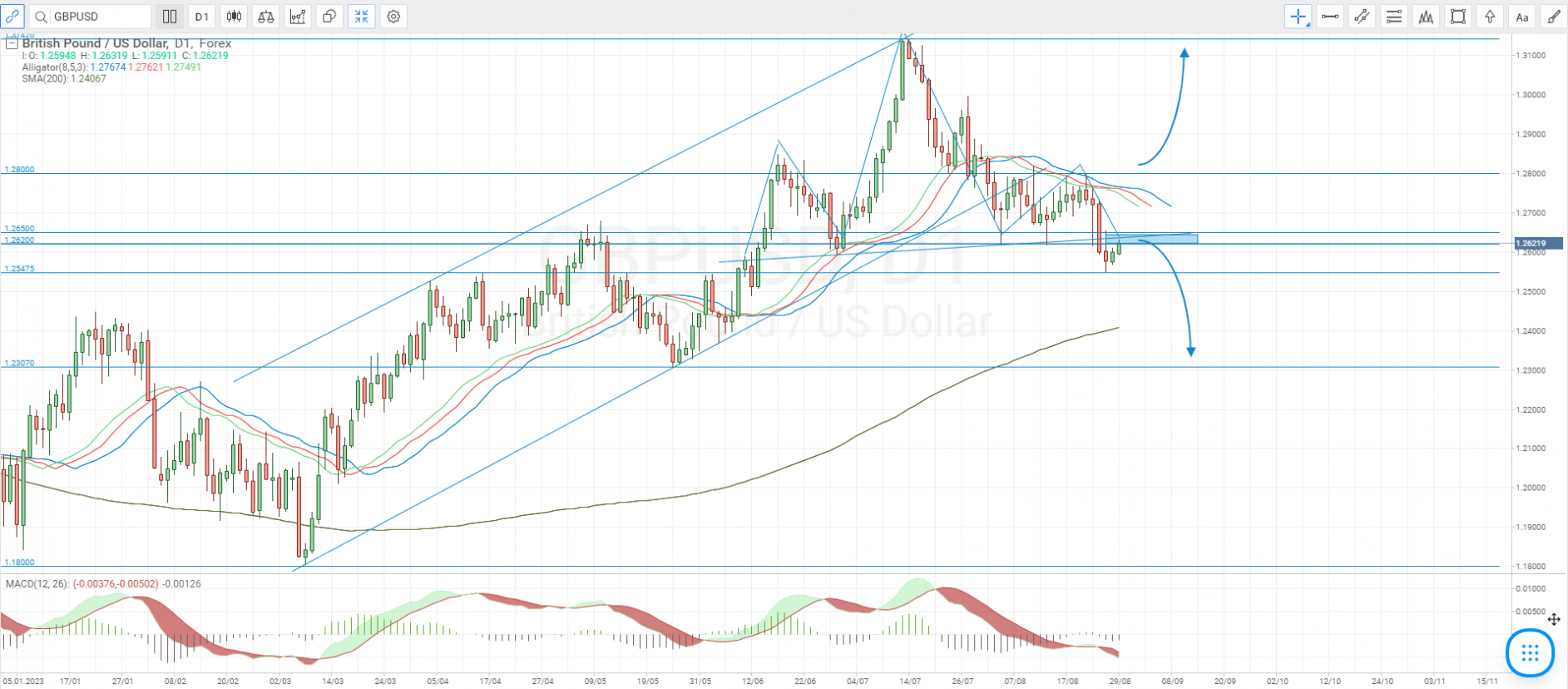 Análisis técnico del par de divisas GBP/USD