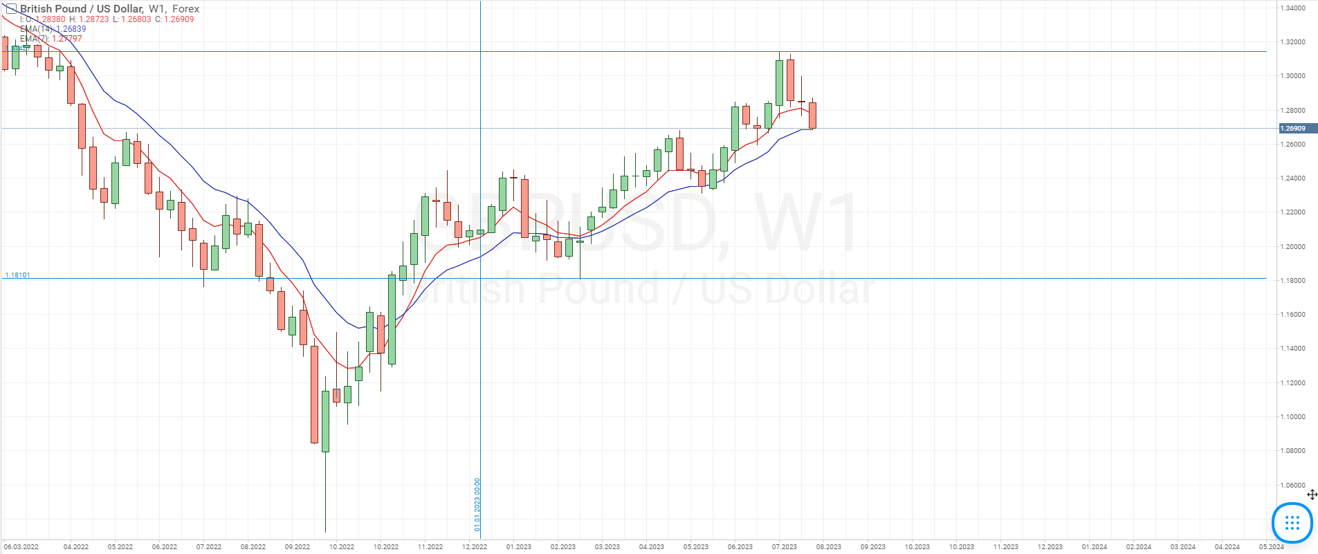 Gráfica del par de divisas GBP/USD