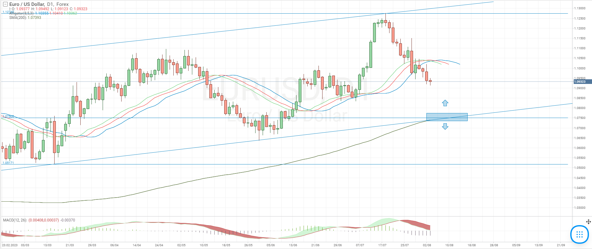 Análisis técnico del par de divisas EUR/USD