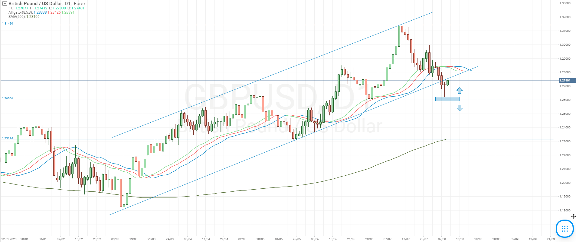 Análisis técnico del par de divisas GBP/USD